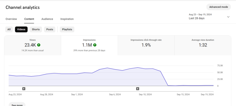Why Your YouTube Videos Stop Getting Views (Even If They’re Good)